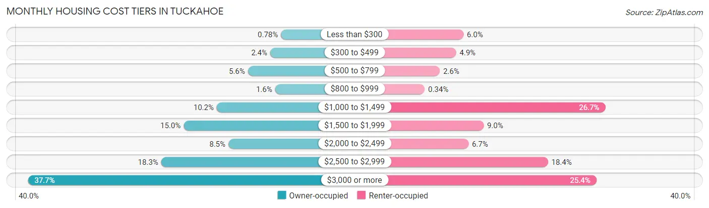 Monthly Housing Cost Tiers in Tuckahoe