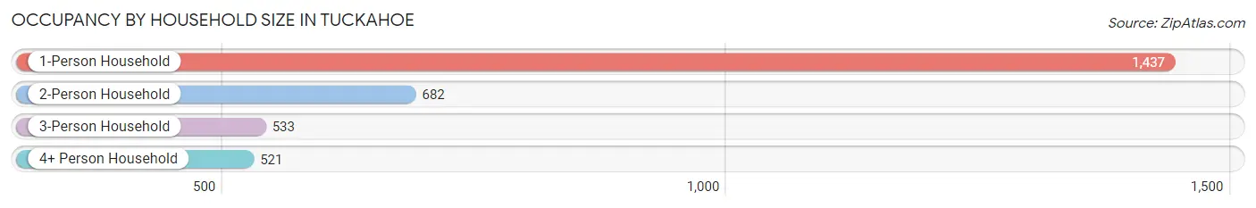 Occupancy by Household Size in Tuckahoe