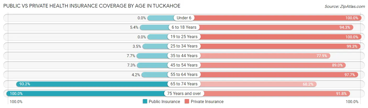 Public vs Private Health Insurance Coverage by Age in Tuckahoe