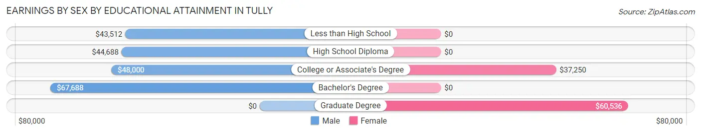 Earnings by Sex by Educational Attainment in Tully