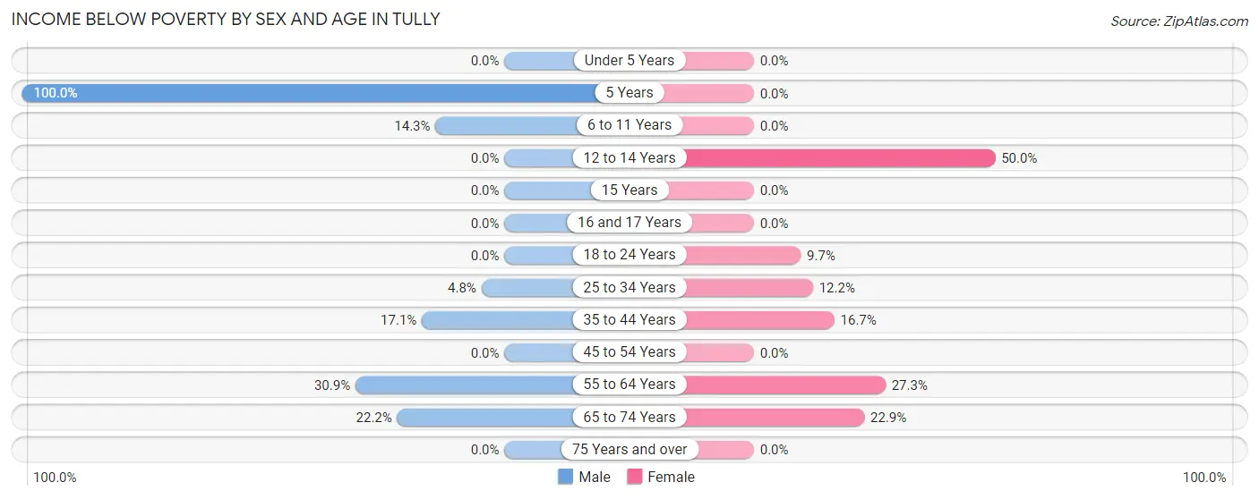 Income Below Poverty by Sex and Age in Tully