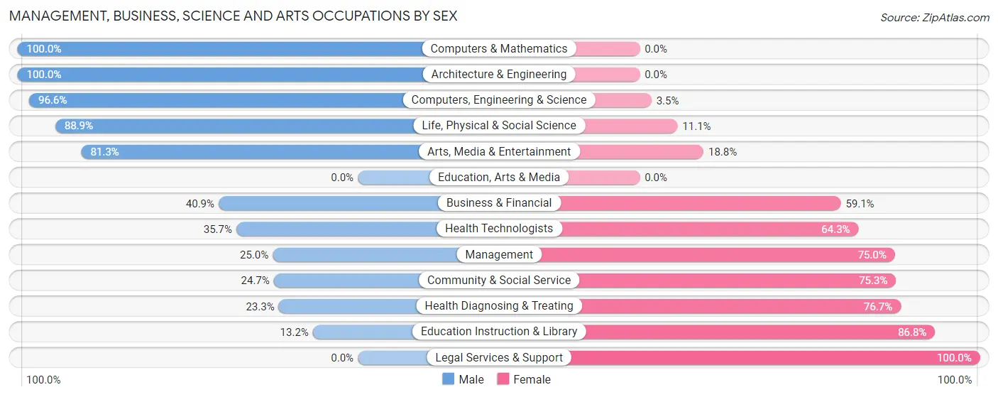 Management, Business, Science and Arts Occupations by Sex in Tully