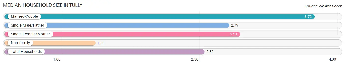 Median Household Size in Tully