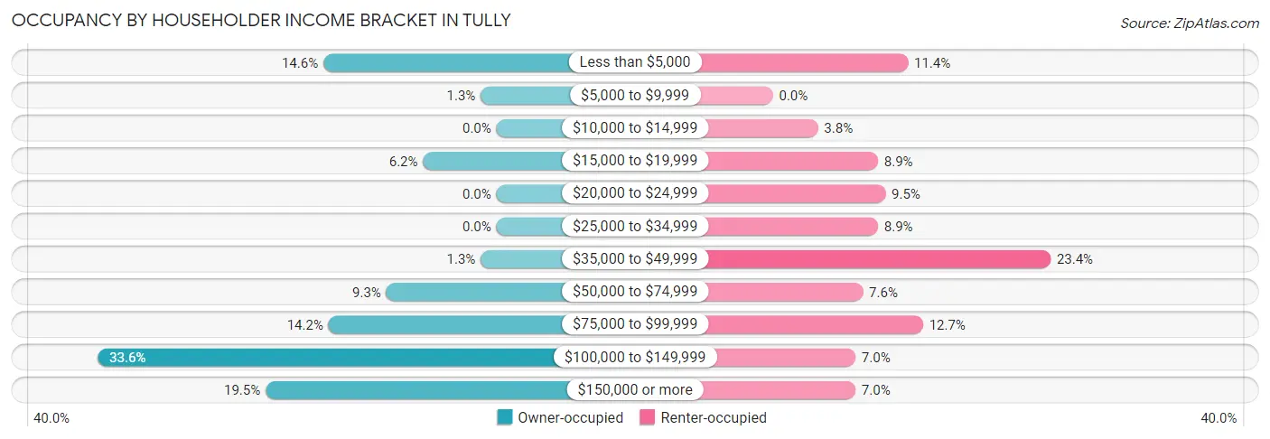 Occupancy by Householder Income Bracket in Tully