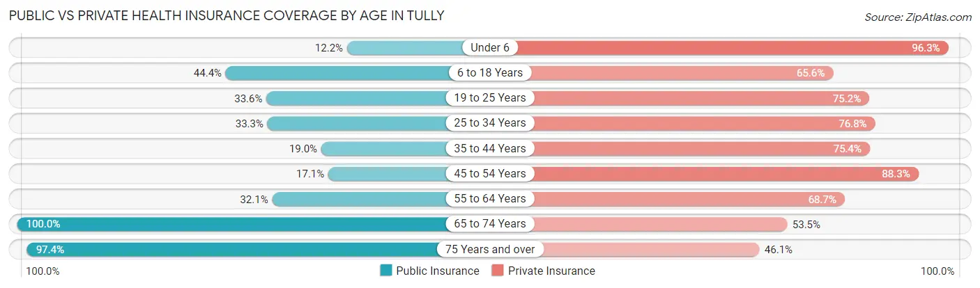 Public vs Private Health Insurance Coverage by Age in Tully