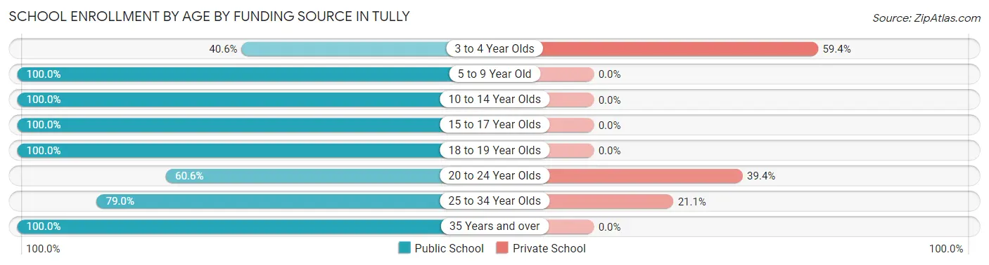 School Enrollment by Age by Funding Source in Tully