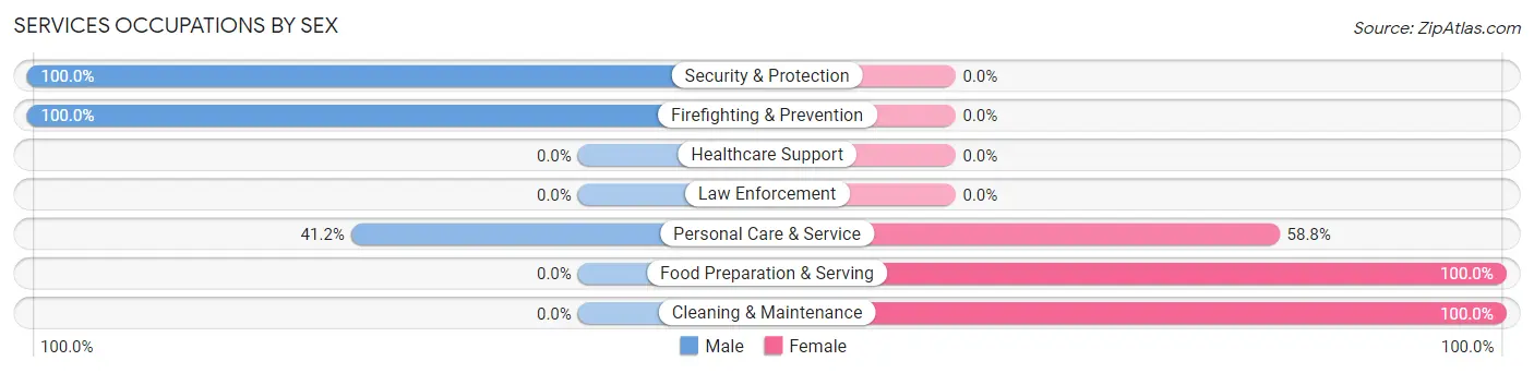 Services Occupations by Sex in Tully