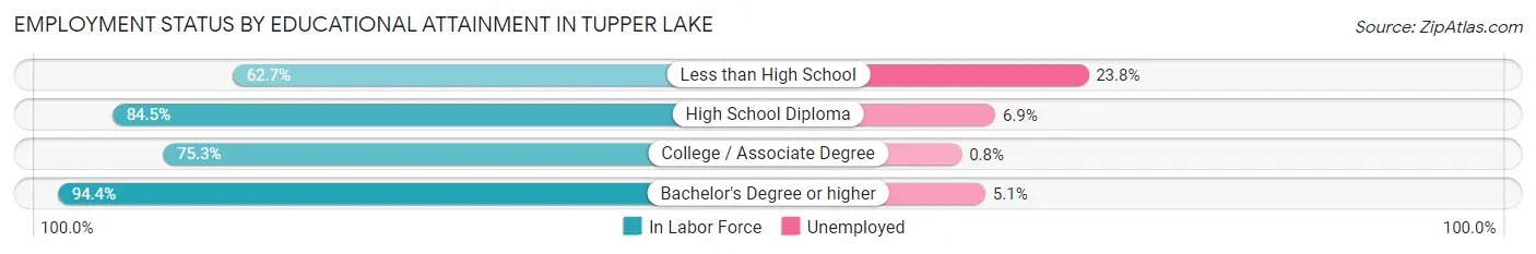 Employment Status by Educational Attainment in Tupper Lake