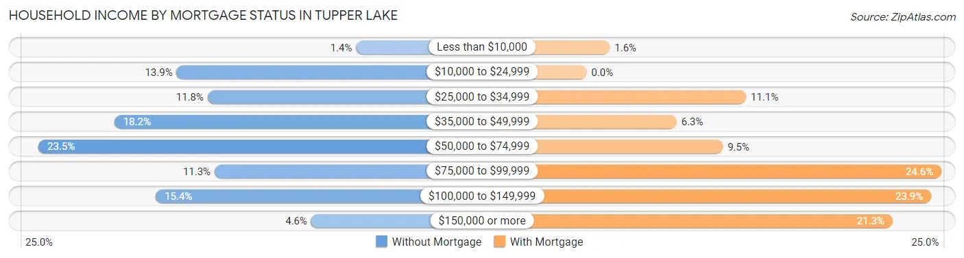 Household Income by Mortgage Status in Tupper Lake