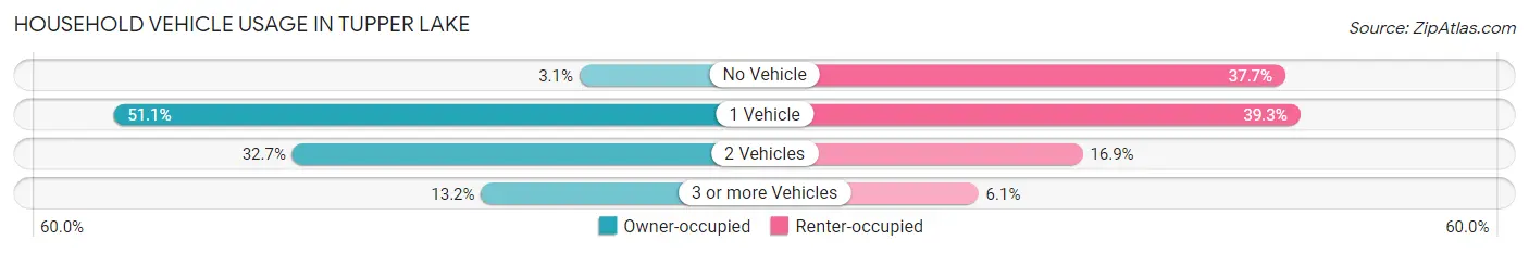 Household Vehicle Usage in Tupper Lake