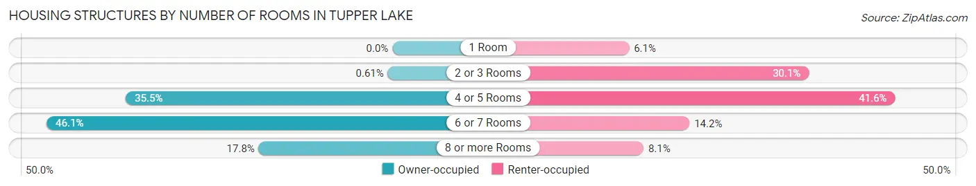 Housing Structures by Number of Rooms in Tupper Lake