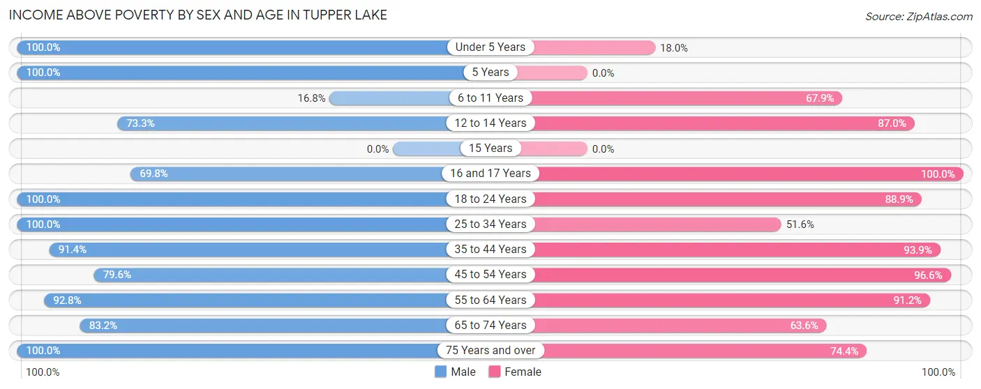 Income Above Poverty by Sex and Age in Tupper Lake