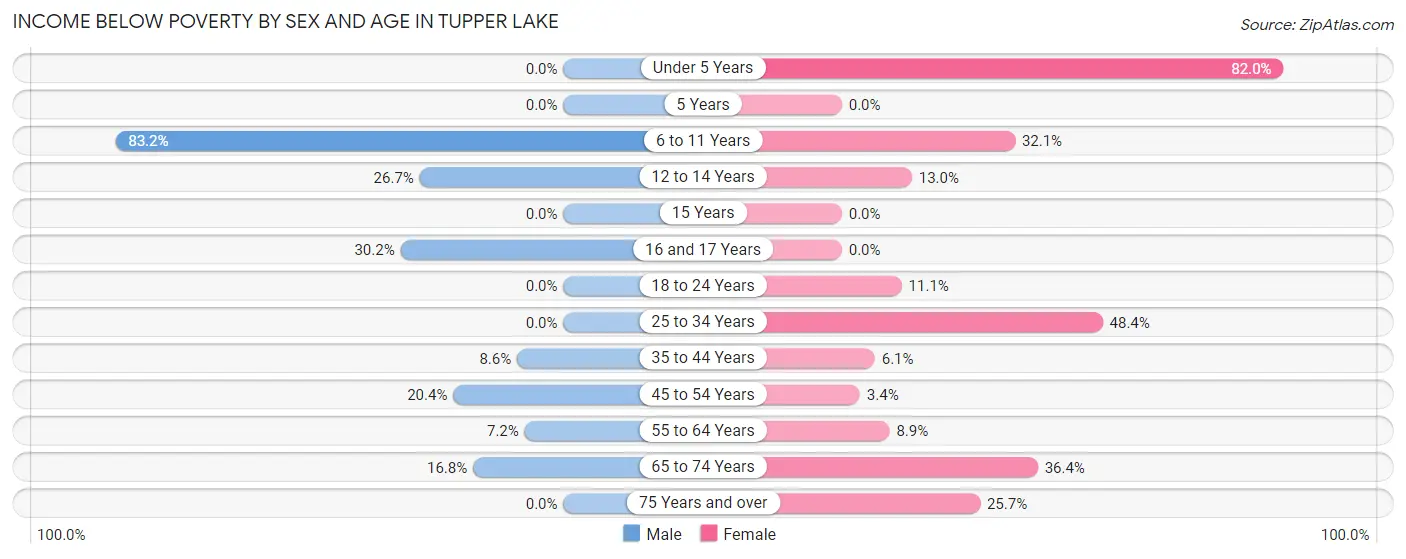 Income Below Poverty by Sex and Age in Tupper Lake
