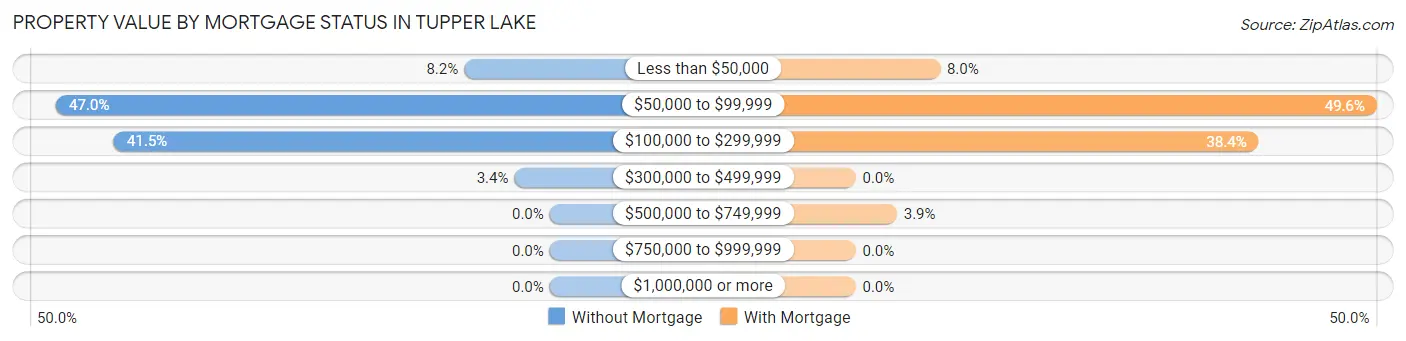 Property Value by Mortgage Status in Tupper Lake