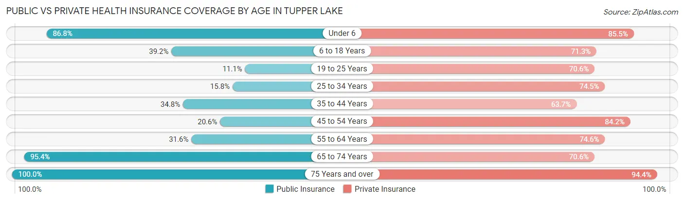 Public vs Private Health Insurance Coverage by Age in Tupper Lake