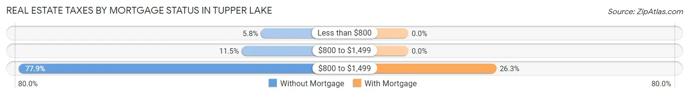 Real Estate Taxes by Mortgage Status in Tupper Lake