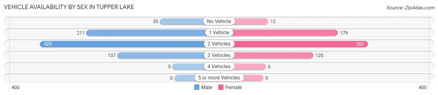 Vehicle Availability by Sex in Tupper Lake