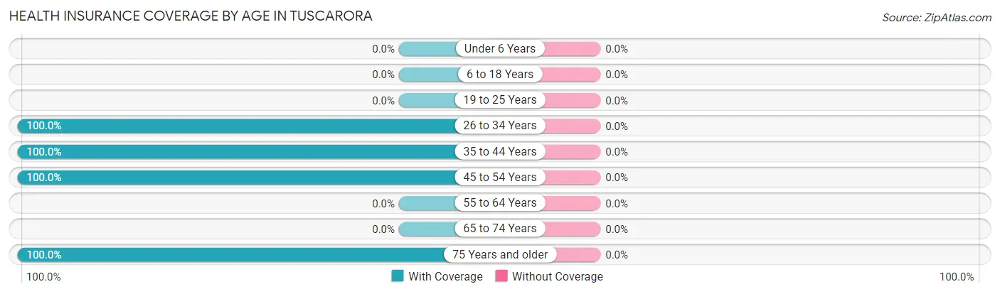 Health Insurance Coverage by Age in Tuscarora