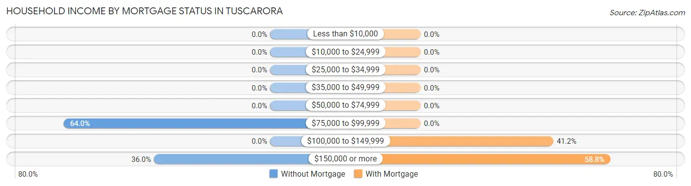 Household Income by Mortgage Status in Tuscarora