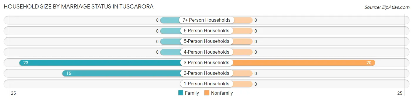 Household Size by Marriage Status in Tuscarora