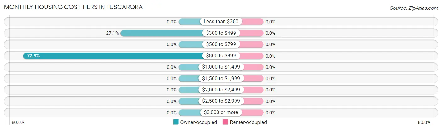 Monthly Housing Cost Tiers in Tuscarora