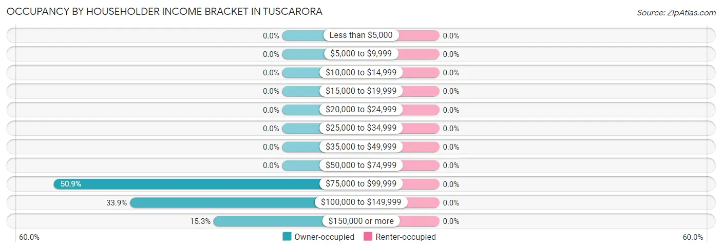 Occupancy by Householder Income Bracket in Tuscarora