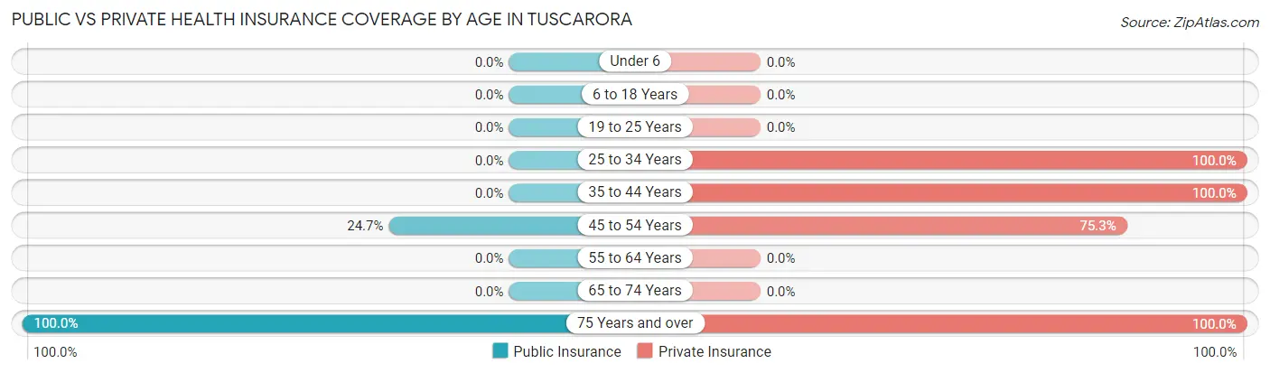 Public vs Private Health Insurance Coverage by Age in Tuscarora