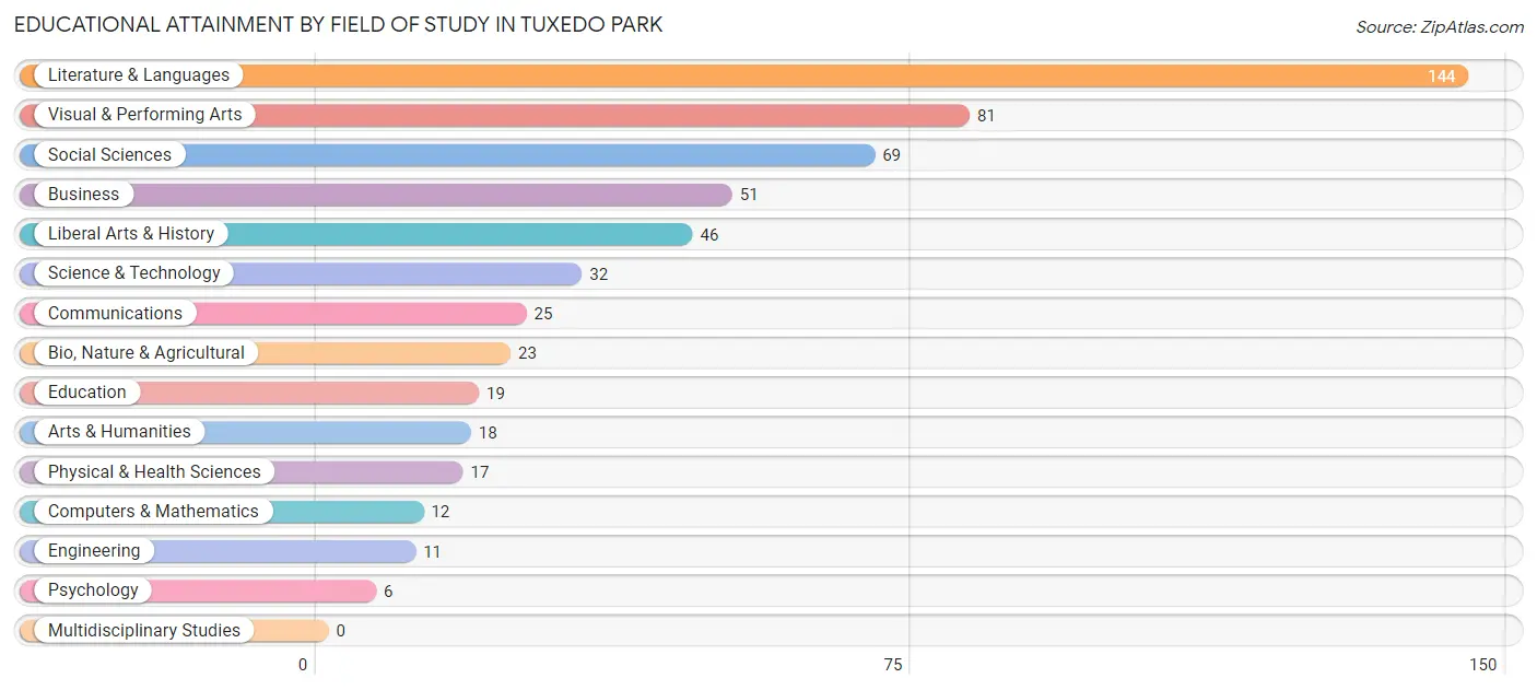 Educational Attainment by Field of Study in Tuxedo Park