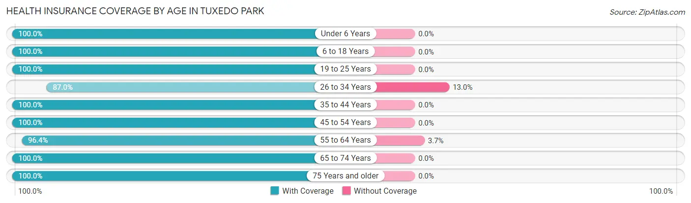 Health Insurance Coverage by Age in Tuxedo Park