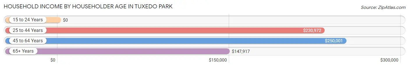 Household Income by Householder Age in Tuxedo Park