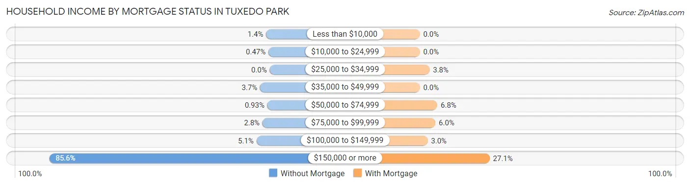 Household Income by Mortgage Status in Tuxedo Park