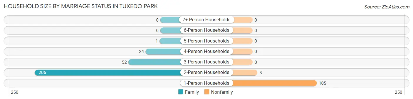 Household Size by Marriage Status in Tuxedo Park