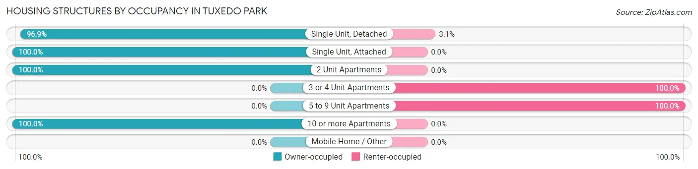Housing Structures by Occupancy in Tuxedo Park
