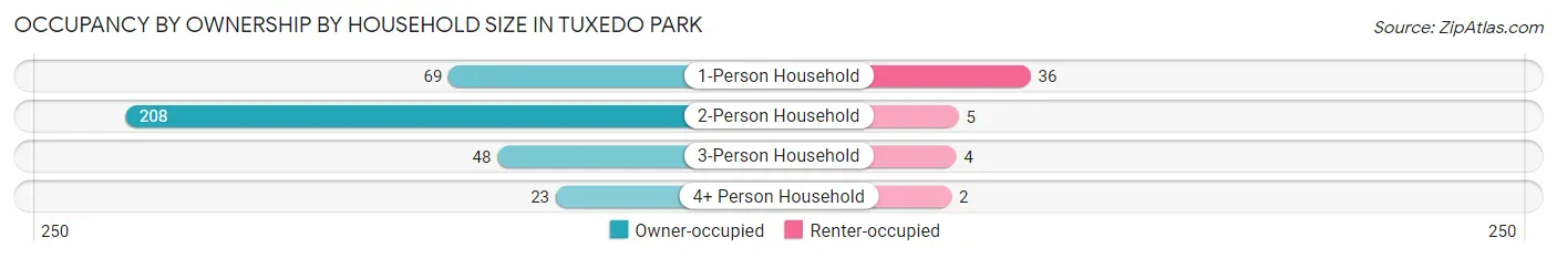 Occupancy by Ownership by Household Size in Tuxedo Park