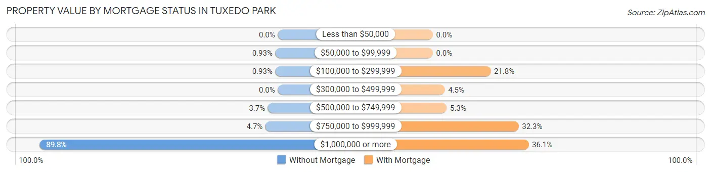 Property Value by Mortgage Status in Tuxedo Park