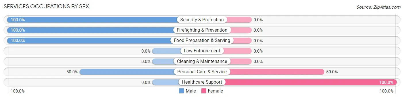 Services Occupations by Sex in Tuxedo Park