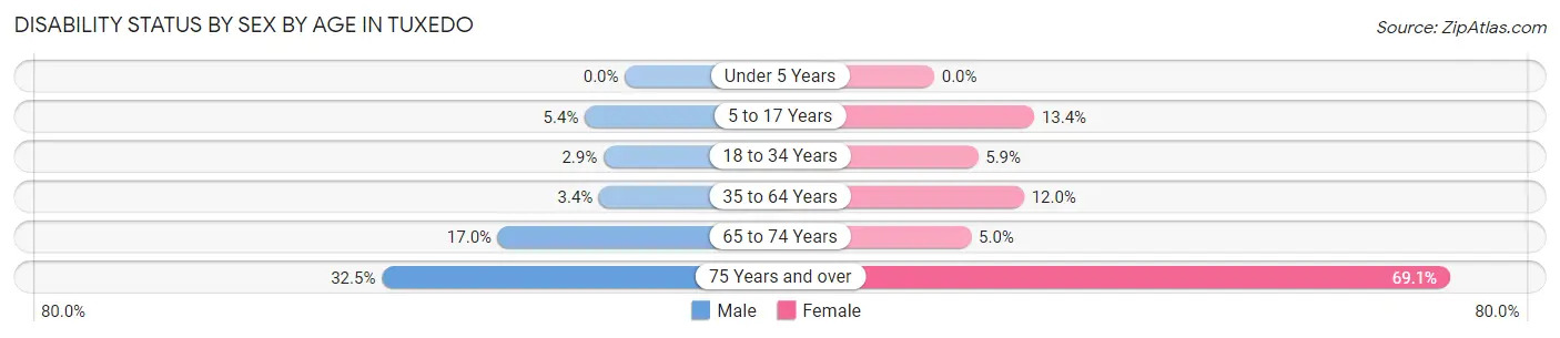 Disability Status by Sex by Age in Tuxedo