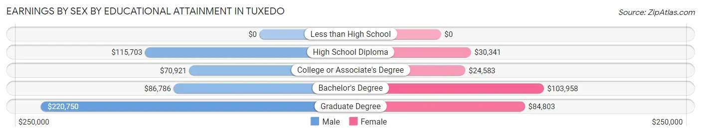 Earnings by Sex by Educational Attainment in Tuxedo