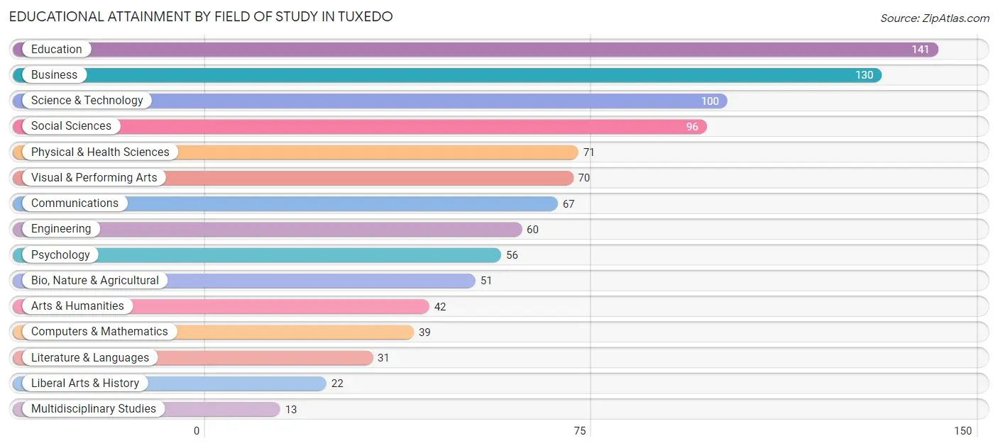 Educational Attainment by Field of Study in Tuxedo