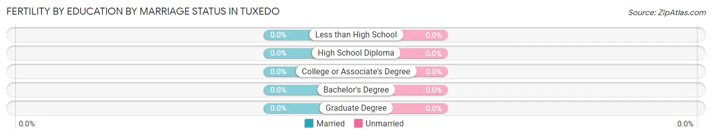 Female Fertility by Education by Marriage Status in Tuxedo