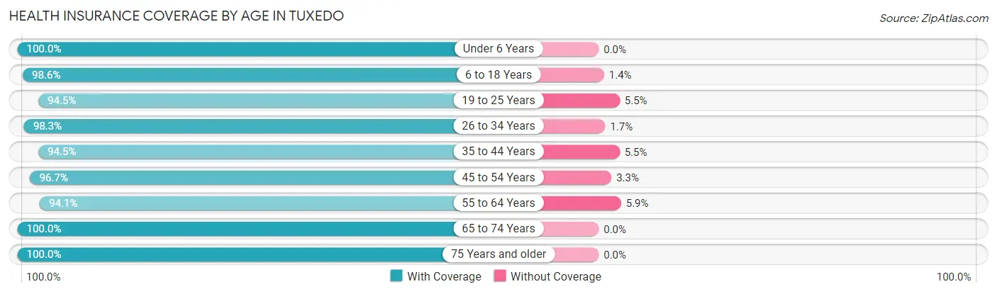 Health Insurance Coverage by Age in Tuxedo