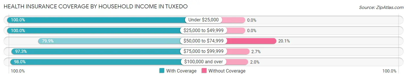 Health Insurance Coverage by Household Income in Tuxedo