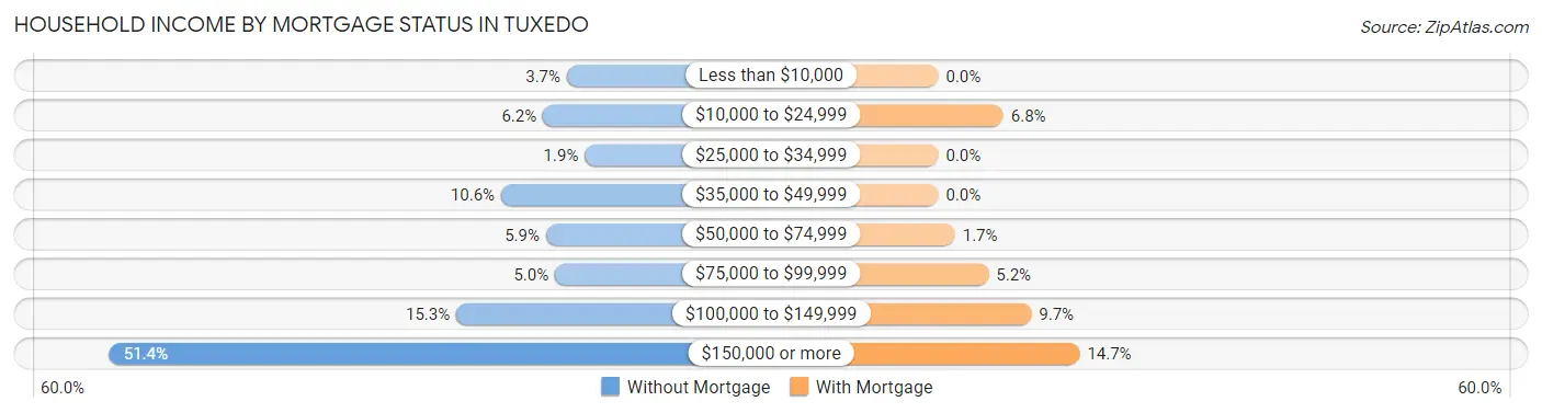 Household Income by Mortgage Status in Tuxedo