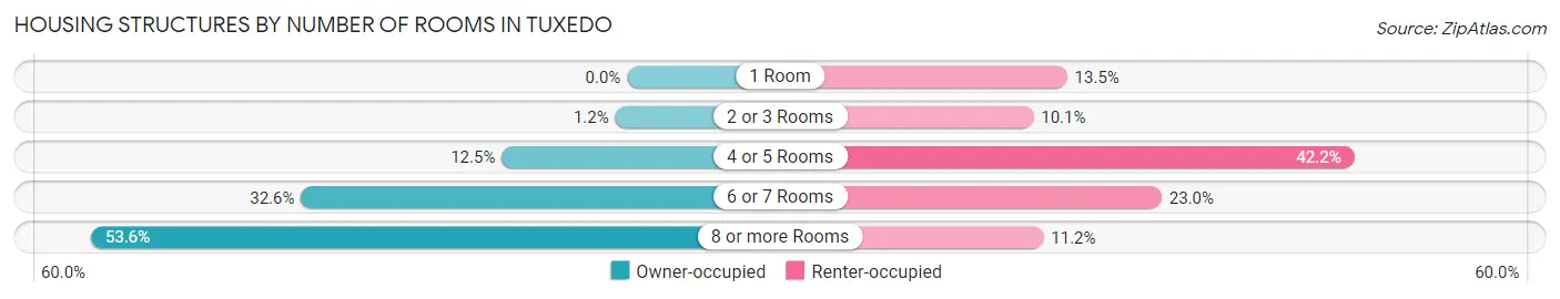 Housing Structures by Number of Rooms in Tuxedo