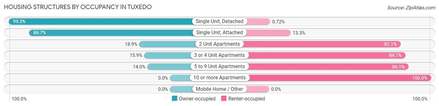 Housing Structures by Occupancy in Tuxedo