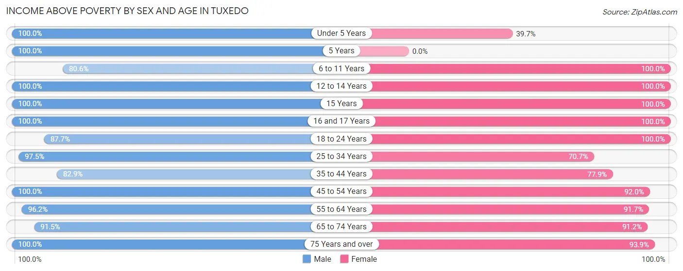Income Above Poverty by Sex and Age in Tuxedo