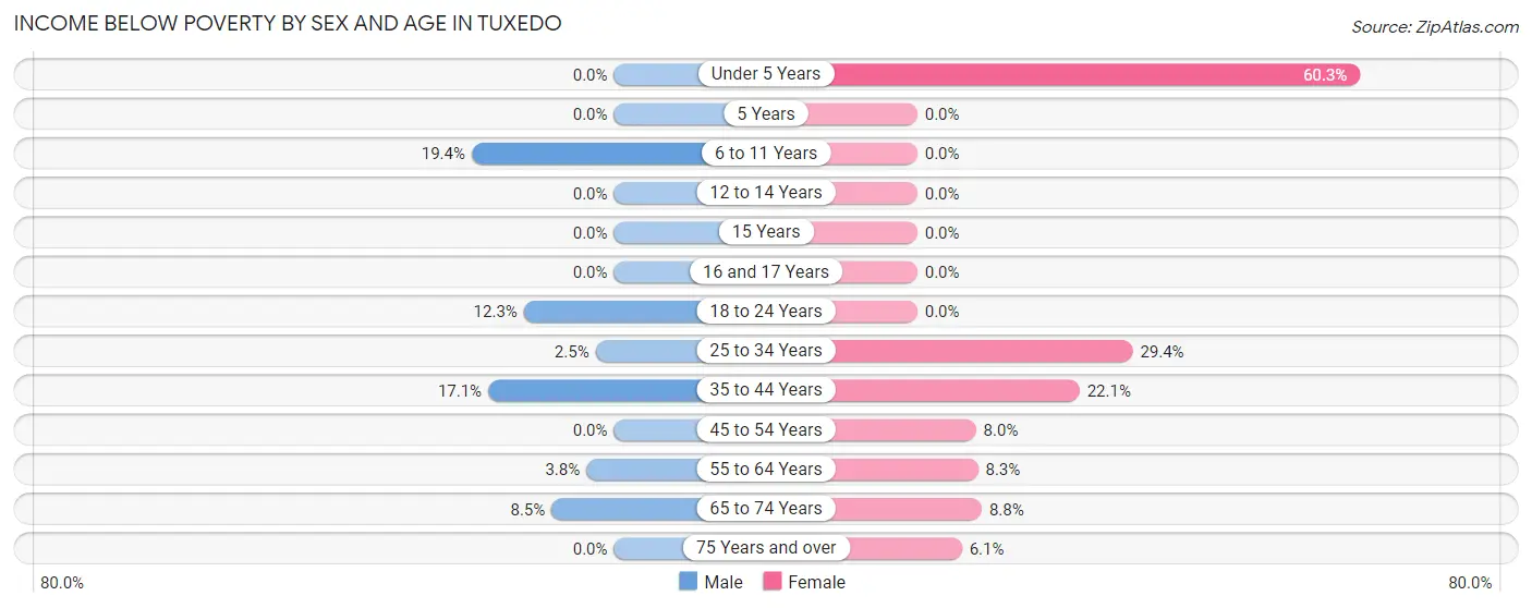 Income Below Poverty by Sex and Age in Tuxedo
