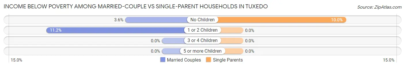 Income Below Poverty Among Married-Couple vs Single-Parent Households in Tuxedo