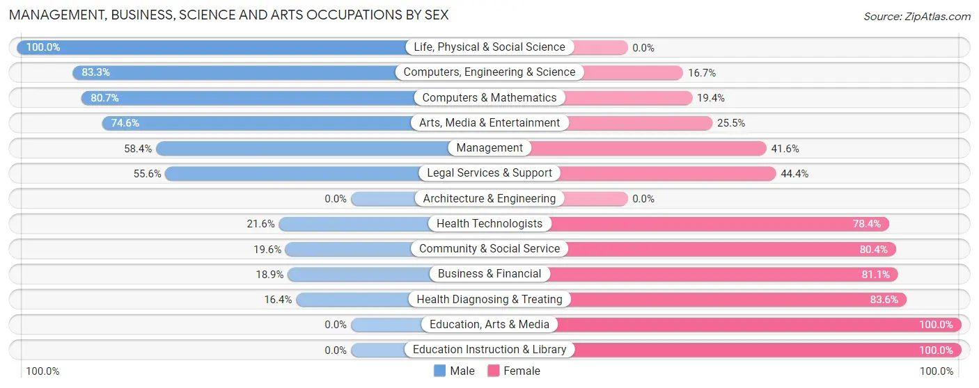 Management, Business, Science and Arts Occupations by Sex in Tuxedo