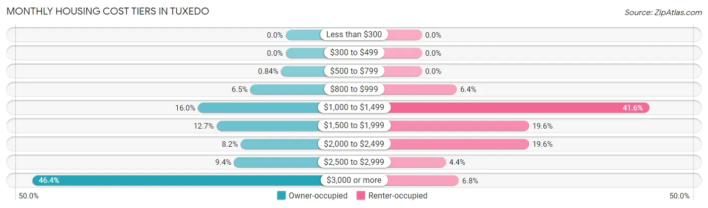Monthly Housing Cost Tiers in Tuxedo